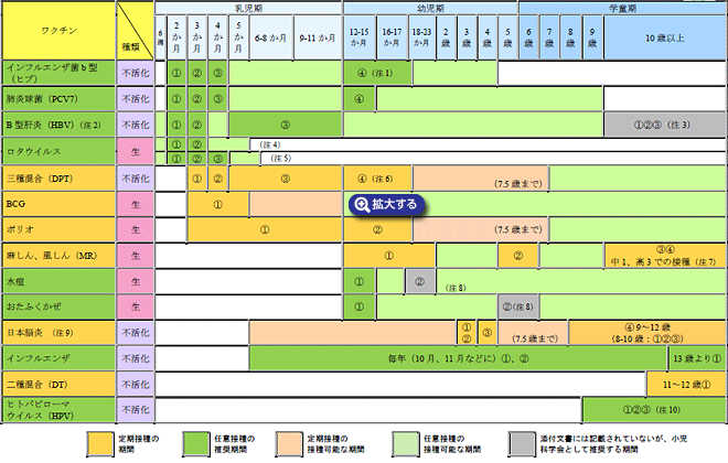 日本小児科学会が推奨する予防接種スケジュール（2012年4月20日版）